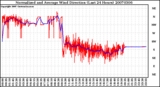 Milwaukee Weather Normalized and Average Wind Direction (Last 24 Hours)