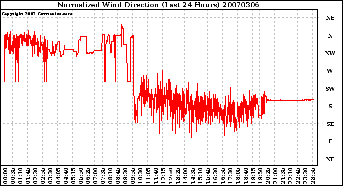 Milwaukee Weather Normalized Wind Direction (Last 24 Hours)