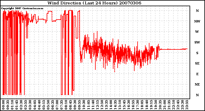 Milwaukee Weather Wind Direction (Last 24 Hours)