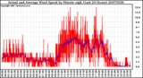 Milwaukee Weather Actual and Average Wind Speed by Minute mph (Last 24 Hours)