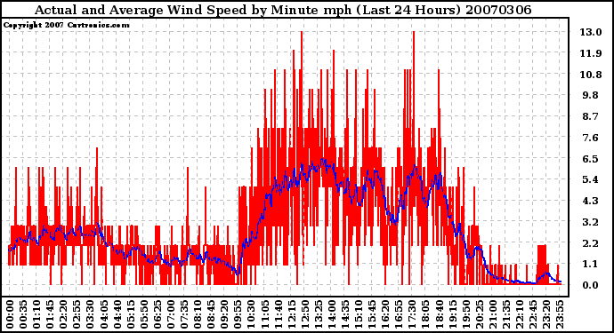 Milwaukee Weather Actual and Average Wind Speed by Minute mph (Last 24 Hours)