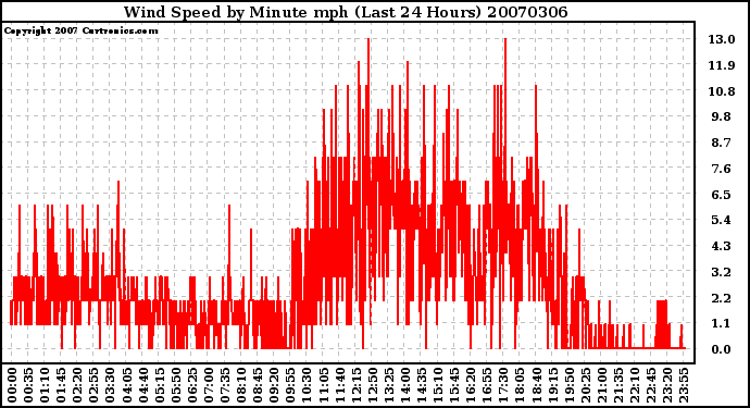 Milwaukee Weather Wind Speed by Minute mph (Last 24 Hours)