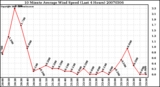 Milwaukee Weather 10 Minute Average Wind Speed (Last 4 Hours)