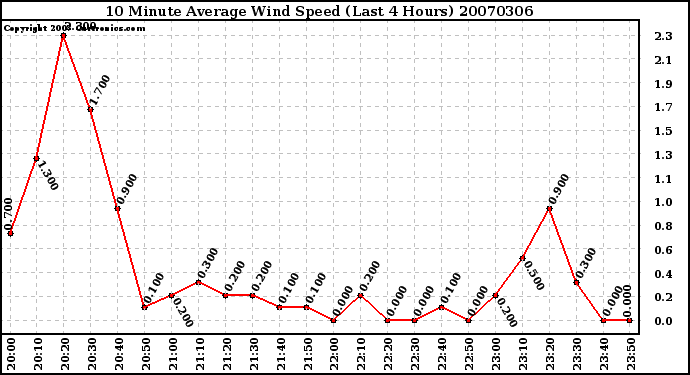 Milwaukee Weather 10 Minute Average Wind Speed (Last 4 Hours)