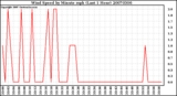 Milwaukee Weather Wind Speed by Minute mph (Last 1 Hour)