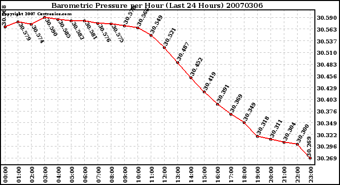 Milwaukee Weather Barometric Pressure per Hour (Last 24 Hours)