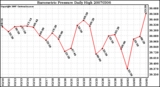 Milwaukee Weather Barometric Pressure Daily High