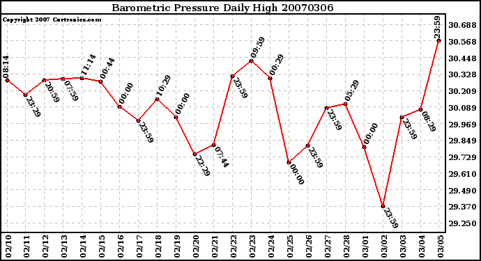 Milwaukee Weather Barometric Pressure Daily High