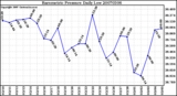 Milwaukee Weather Barometric Pressure Daily Low