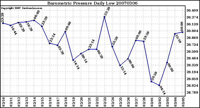 Milwaukee Weather Barometric Pressure Daily Low