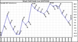 Milwaukee Weather Wind Chill Daily Low