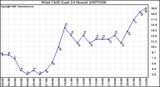 Milwaukee Weather Wind Chill (Last 24 Hours)