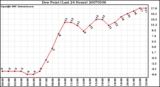 Milwaukee Weather Dew Point (Last 24 Hours)