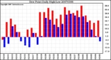 Milwaukee Weather Dew Point Daily High/Low