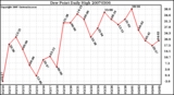 Milwaukee Weather Dew Point Daily High