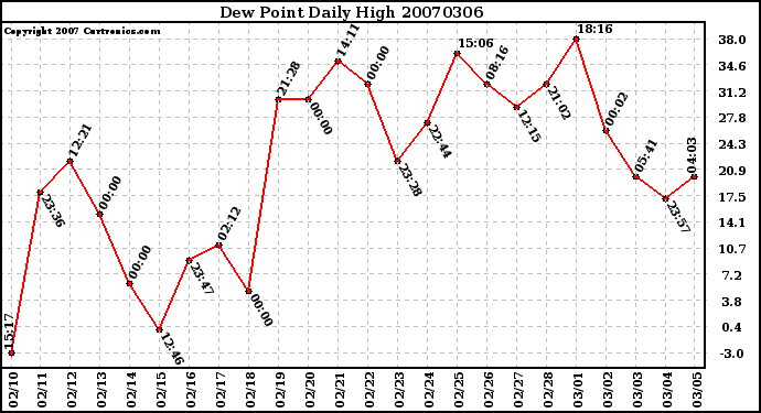 Milwaukee Weather Dew Point Daily High