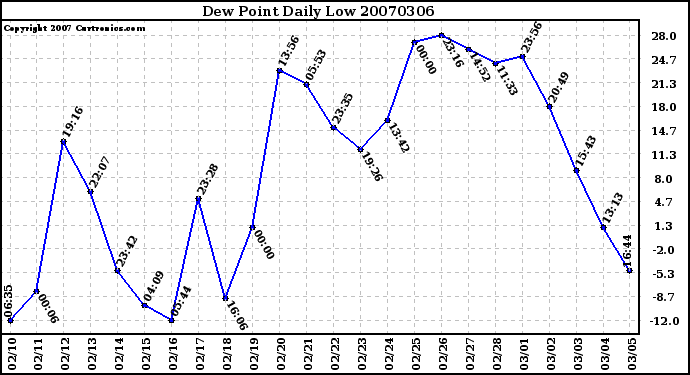 Milwaukee Weather Dew Point Daily Low