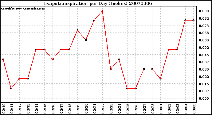 Milwaukee Weather Evapotranspiration per Day (Inches)