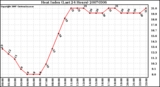 Milwaukee Weather Heat Index (Last 24 Hours)