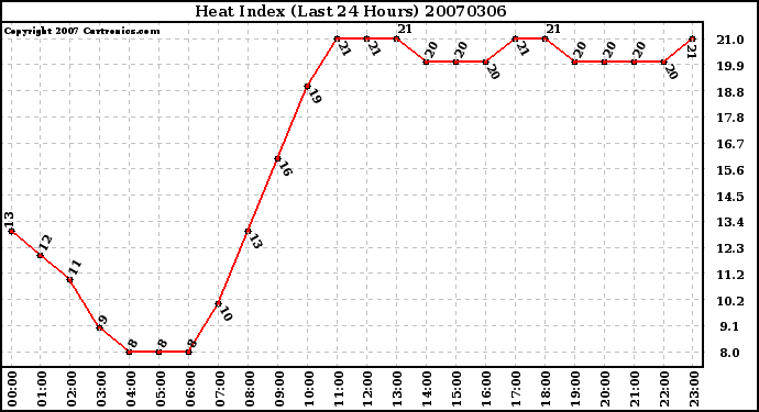 Milwaukee Weather Heat Index (Last 24 Hours)