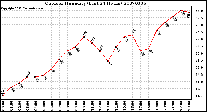 Milwaukee Weather Outdoor Humidity (Last 24 Hours)