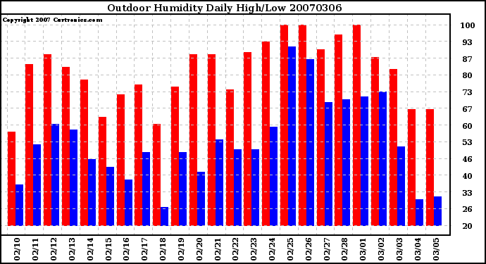 Milwaukee Weather Outdoor Humidity Daily High/Low