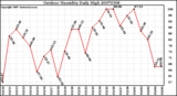 Milwaukee Weather Outdoor Humidity Daily High