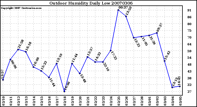 Milwaukee Weather Outdoor Humidity Daily Low