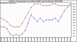 Milwaukee Weather Outdoor Temperature (vs) Wind Chill (Last 24 Hours)