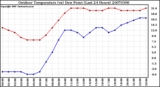 Milwaukee Weather Outdoor Temperature (vs) Dew Point (Last 24 Hours)