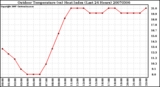 Milwaukee Weather Outdoor Temperature (vs) Heat Index (Last 24 Hours)