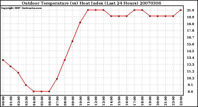 Milwaukee Weather Outdoor Temperature (vs) Heat Index (Last 24 Hours)