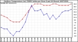 Milwaukee Weather Outdoor Temperature (vs) THSW Index per Hour (Last 24 Hours)