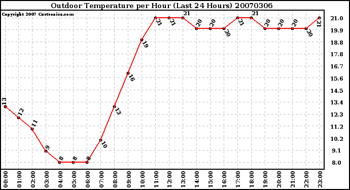 Milwaukee Weather Outdoor Temperature per Hour (Last 24 Hours)