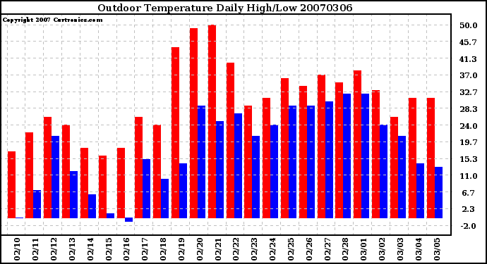 Milwaukee Weather Outdoor Temperature Daily High/Low