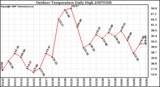 Milwaukee Weather Outdoor Temperature Daily High