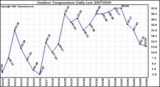 Milwaukee Weather Outdoor Temperature Daily Low