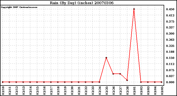 Milwaukee Weather Rain (By Day) (inches)