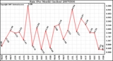 Milwaukee Weather Rain (Per Month) (inches)