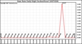 Milwaukee Weather Rain Rate Daily High (Inches/Hour)