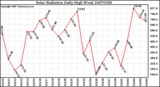 Milwaukee Weather Solar Radiation Daily High W/m2