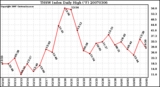 Milwaukee Weather THSW Index Daily High (F)