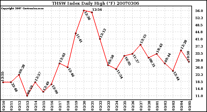 Milwaukee Weather THSW Index Daily High (F)