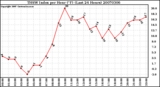 Milwaukee Weather THSW Index per Hour (F) (Last 24 Hours)