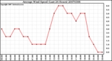 Milwaukee Weather Average Wind Speed (Last 24 Hours)