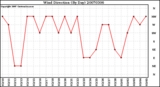 Milwaukee Weather Wind Direction (By Day)