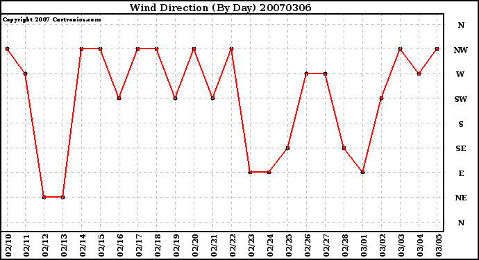 Milwaukee Weather Wind Direction (By Day)