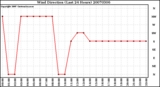 Milwaukee Weather Wind Direction (Last 24 Hours)