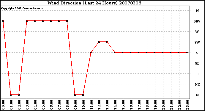 Milwaukee Weather Wind Direction (Last 24 Hours)