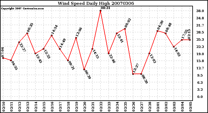 Milwaukee Weather Wind Speed Daily High